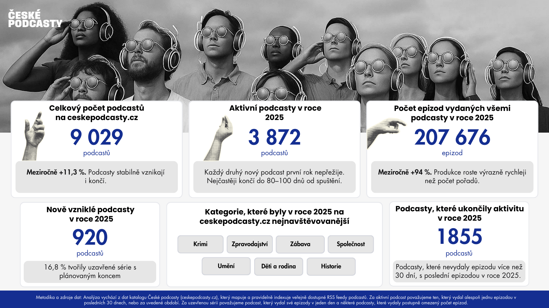 České podcasty - infografika