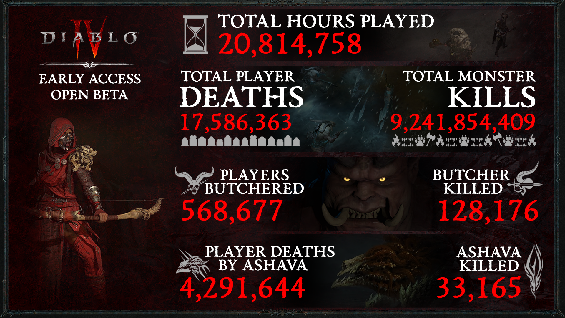 Diablo IV statistika beta